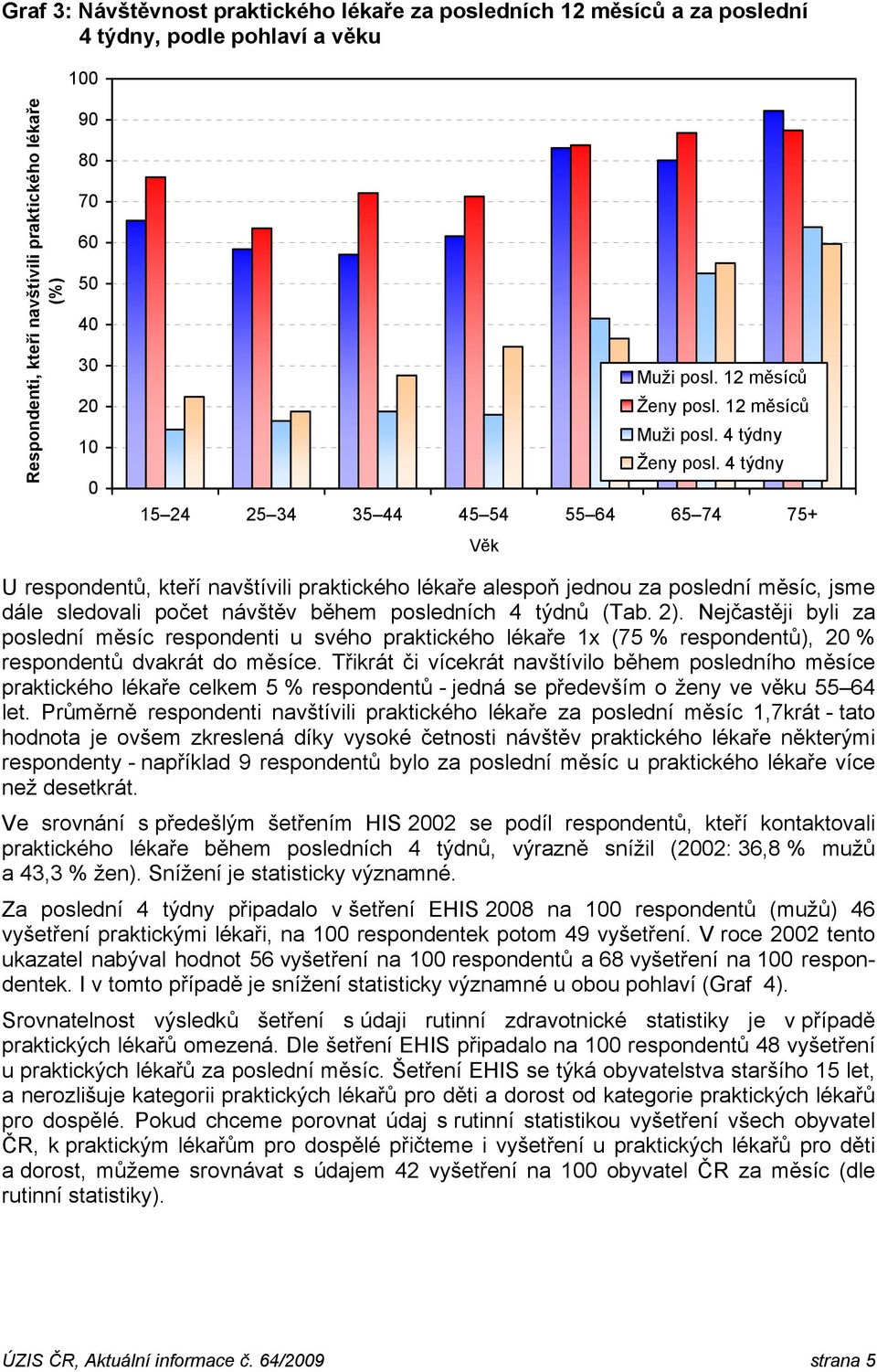 4 týdny 15 24 25 34 35 44 45 54 55 64 65 74 75+ Věk U respondentů, kteří navštívili praktického lékaře alespoň jednou za poslední měsíc, jsme dále sledovali počet návštěv během posledních 4 týdnů