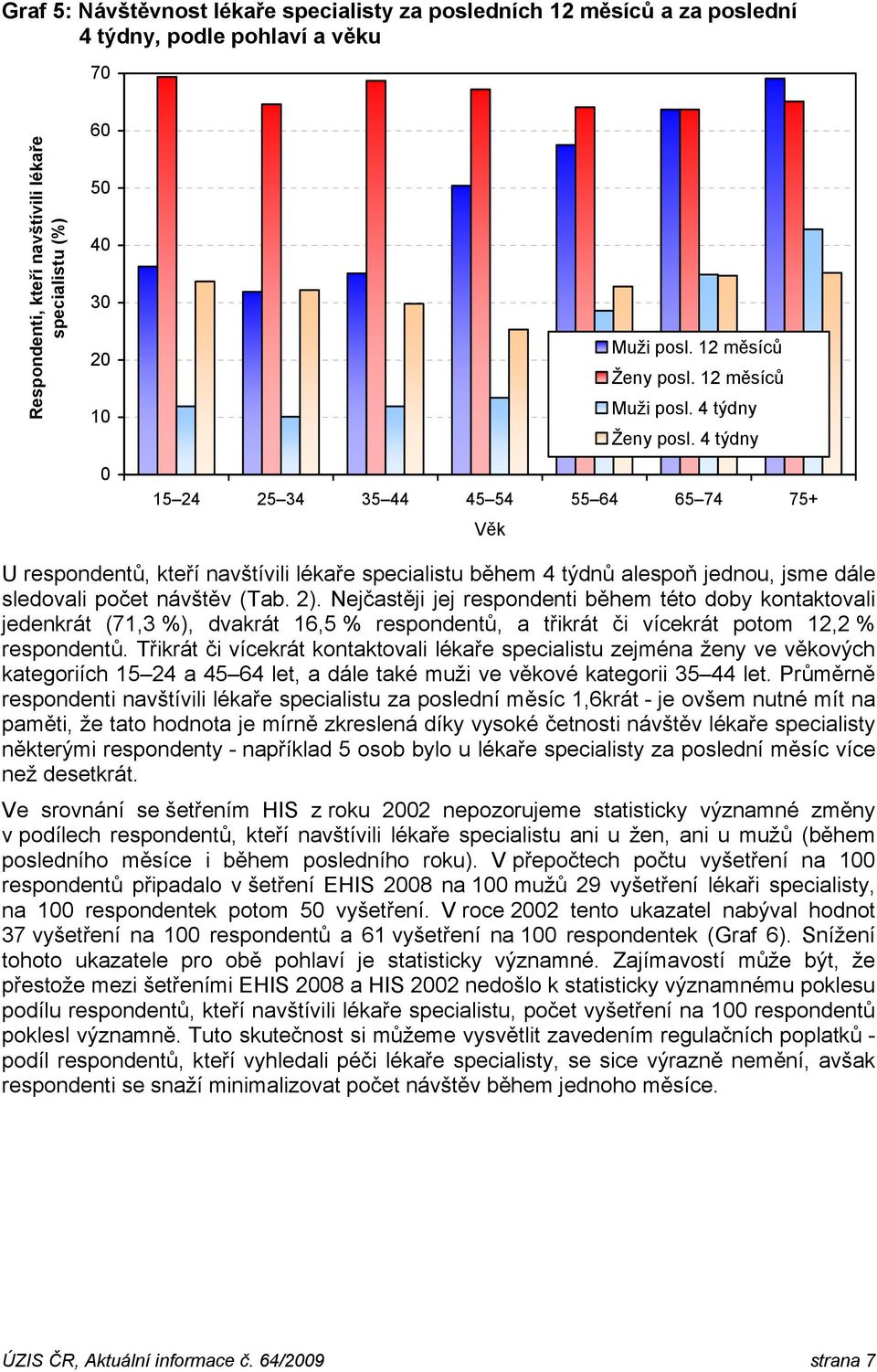 4 týdny 15 24 25 34 35 44 45 54 55 64 65 74 75+ Věk U respondentů, kteří navštívili lékaře specialistu během 4 týdnů alespoň jednou, jsme dále sledovali počet návštěv (Tab. 2).