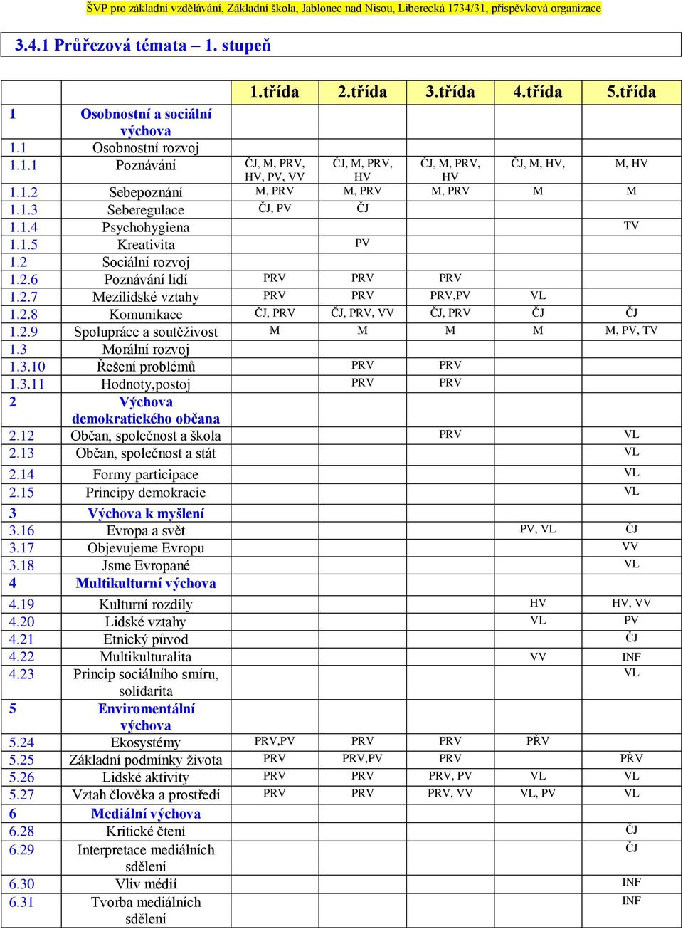 2.7 Mezilidské vztahy PRV PRV PRV,PV VL 1.2.8 Komunikace ČJ, PRV ČJ, PRV, VV ČJ, PRV ČJ ČJ 1.2.9 Spolupráce a soutěživost M M M M M, PV, TV 1.3 