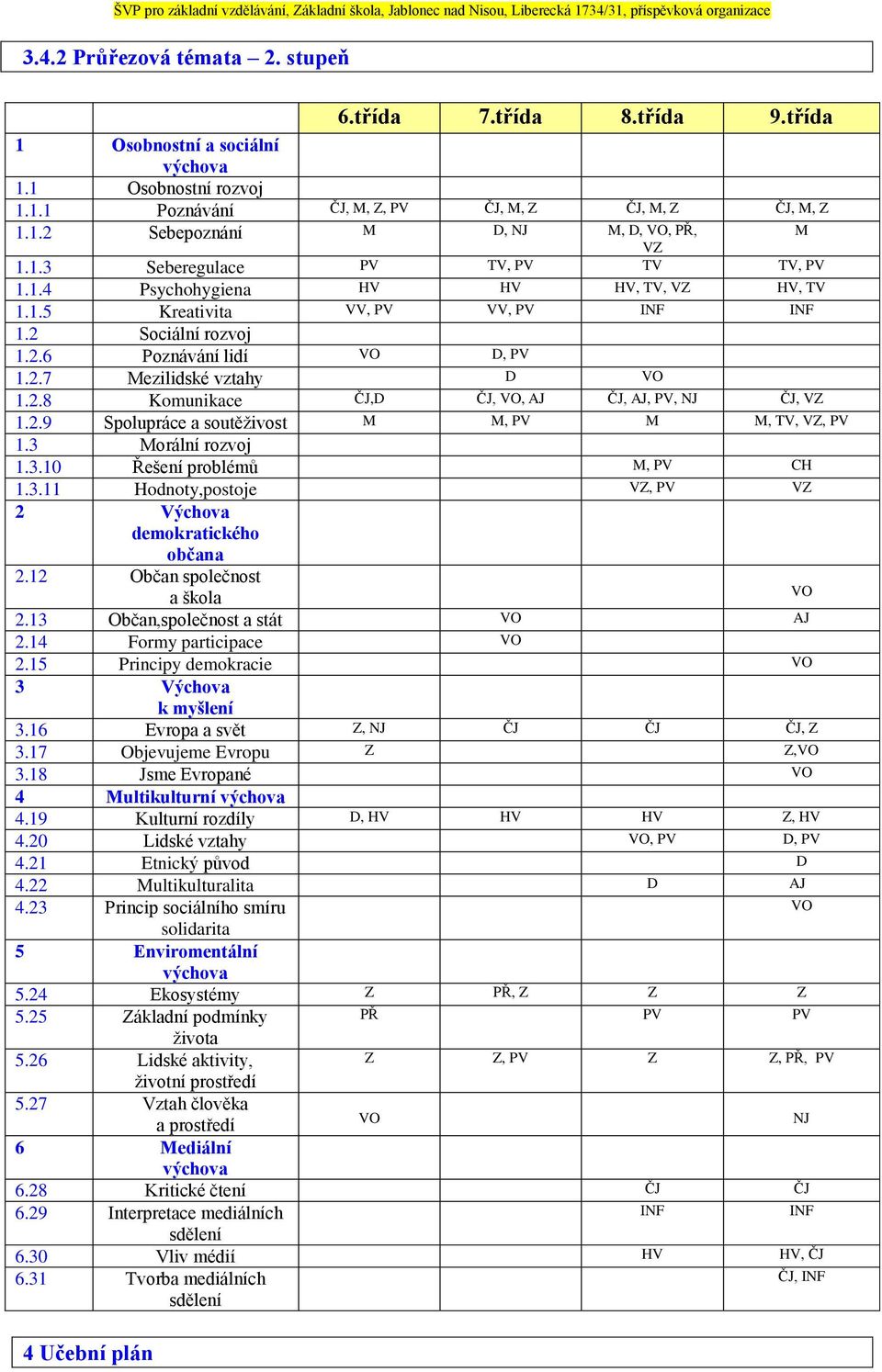 2.8 Komunikace ČJ,D ČJ, VO, AJ ČJ, AJ, PV, NJ ČJ, VZ 1.2.9 Spolupráce a soutěživost M M, PV M M, TV, VZ, PV 1.3 Morální rozvoj 1.3.10 Řešení problémů M, PV CH 1.3.11 Hodnoty,postoje VZ, PV VZ 2 Výchova demokratického občana 2.