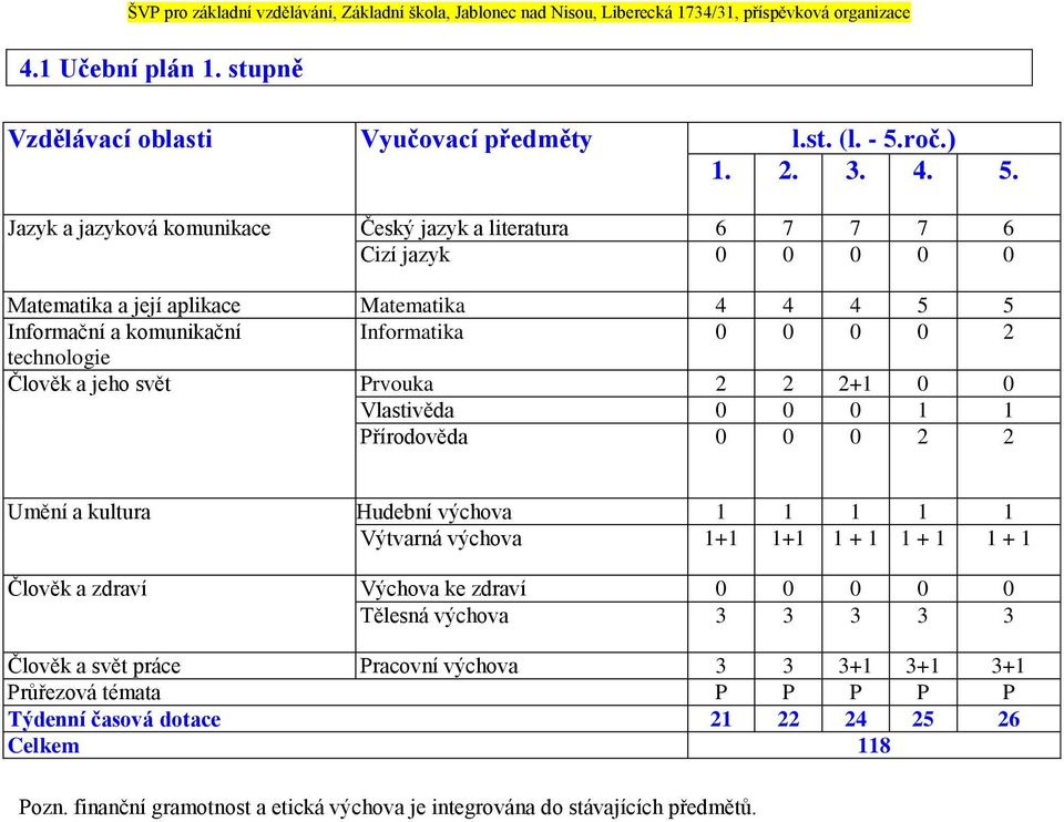 Jazyk a jazyková komunikace Český jazyk a literatura 6 7 7 7 6 Cizí jazyk 0 0 0 0 0 Matematika a její aplikace Matematika 4 4 4 5 5 Informační a komunikační Informatika 0 0 0 0 2