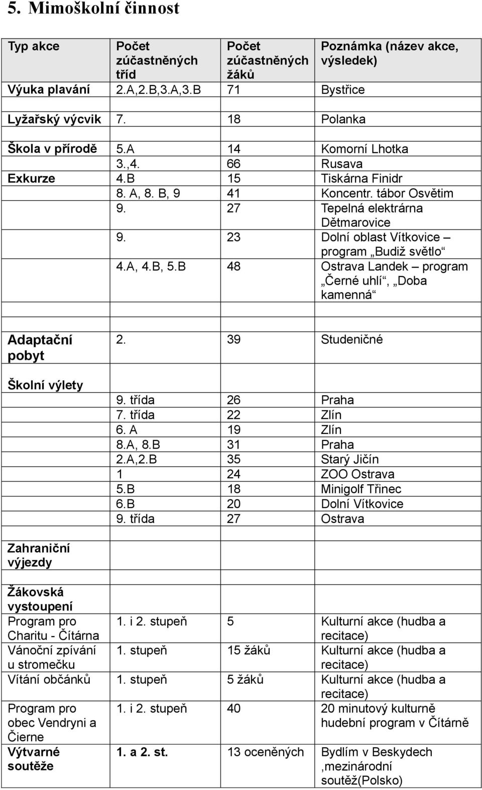 27 Tepelná elektrárna Dětmarovice 9. 23 Dolní oblast Vítkovice program Budiž světlo 4.A, 4.B, 5.B 48 Ostrava Landek program Černé uhlí, Doba kamenná Adaptační pobyt Školní výlety 2. 39 Studeničné 9.