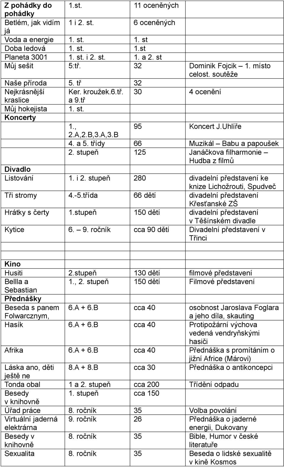 a 5. třídy 66 Muzikál Babu a papoušek 2. stupeň 125 Janáčkova filharmonie Hudba z filmů Divadlo Listování 1. i 2. stupeň 280 divadelní představení ke knize Lichožrouti, Spudveč Tři stromy 4.-5.