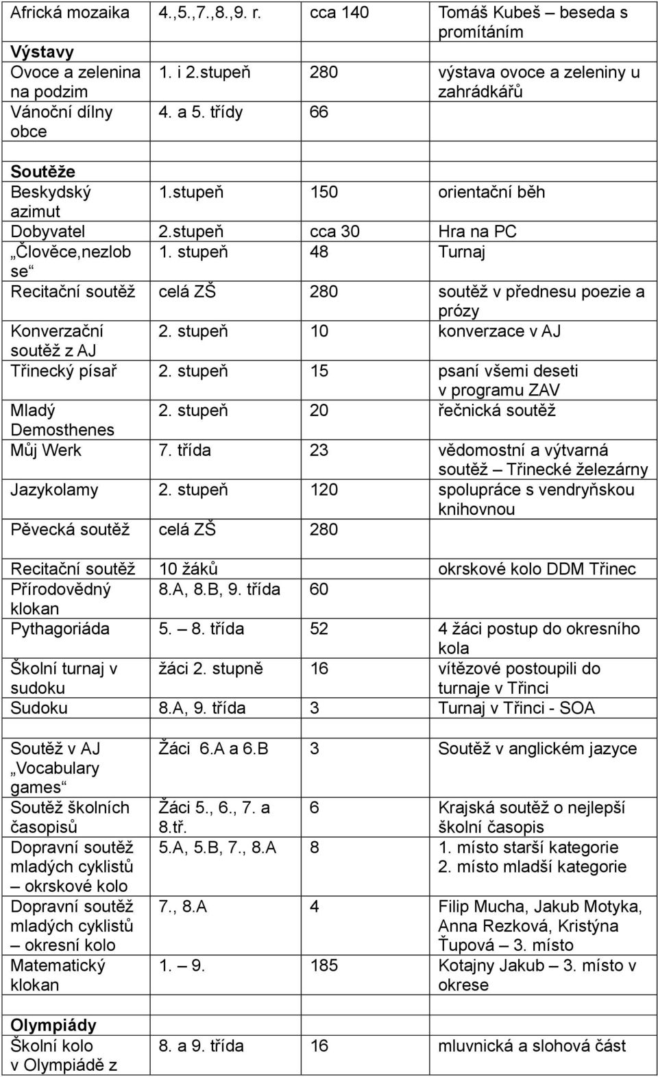 stupeň 48 Turnaj se Recitační soutěž celá ZŠ 280 soutěž v přednesu poezie a prózy Konverzační 2. stupeň 10 konverzace v AJ soutěž z AJ Třinecký písař 2.