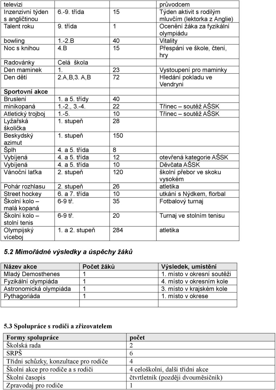 A,B 72 Hledání pokladu ve Vendryni Sportovní akce Bruslení 1. a 5. třídy 40 minikopaná 1.-2., 3.-4. 22 Třinec soutěž AŠSK Atletický trojboj 1.-5. 10 Třinec soutěž AŠSK Lyžařská 1.