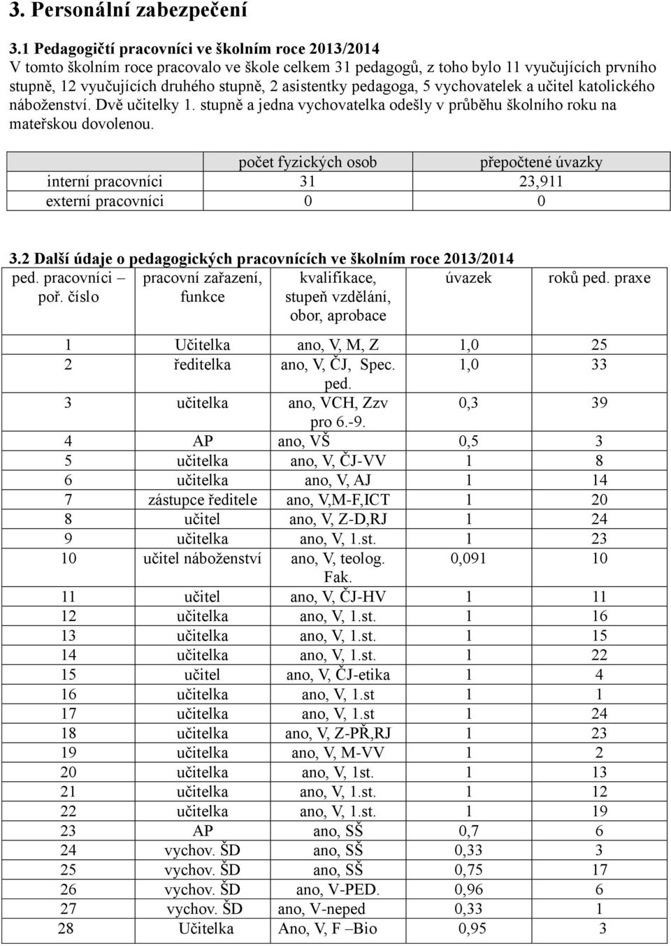pedagoga, 5 vychovatelek a učitel katolického náboženství. Dvě učitelky 1. stupně a jedna vychovatelka odešly v průběhu školního roku na mateřskou dovolenou.