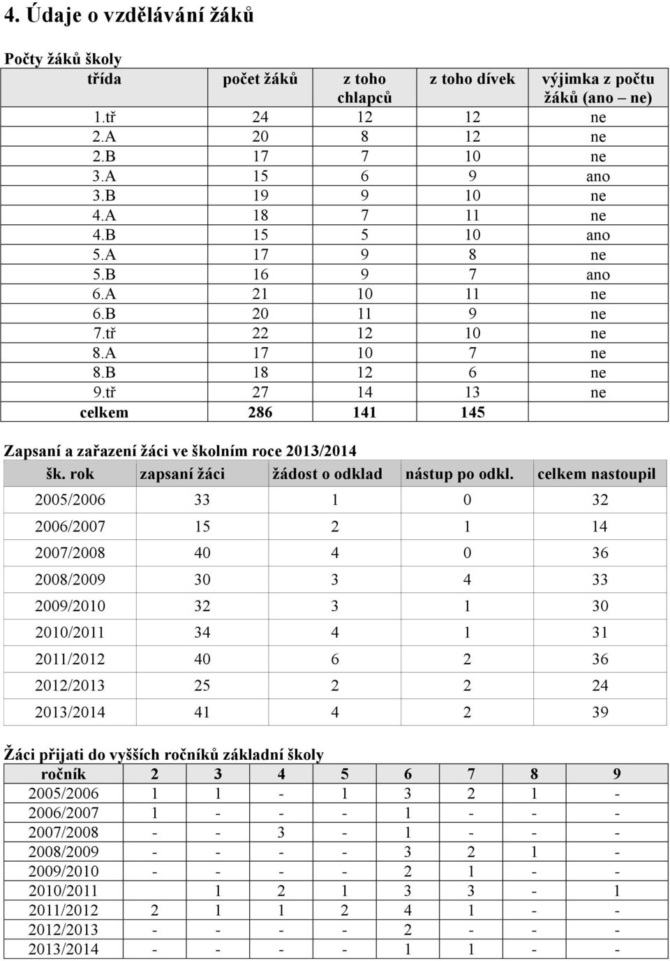 tř 27 14 13 ne celkem 286 141 145 Zapsaní a zařazení žáci ve školním roce 2013/2014 šk. rok zapsaní žáci žádost o odklad nástup po odkl.