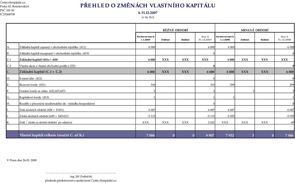 Základní kapitál nezapsaný v obchodním rejstříku (419) 0 0 C.1 Základní kapitál (411+/-419) 6 000 XXX XXX XXX 6 000 XXX XXX XXX C.2 Vlastní akcie a vlastní obchodní podíly (-252) 0 0 C.