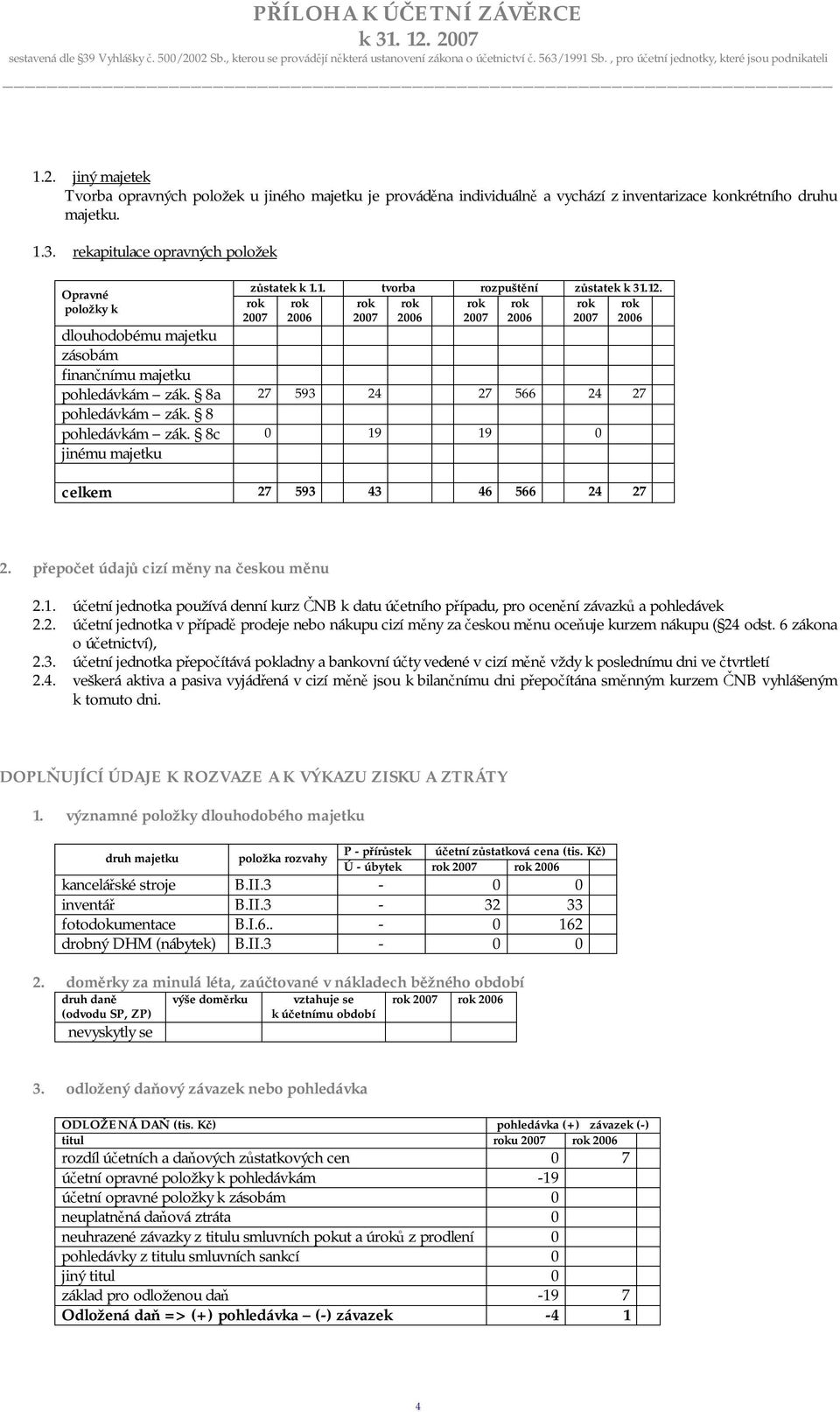 rekapitulace opravných položek Opravné položky k zůstatek k 1.1. tvorba rozpuštění zůstatek k 31.12.