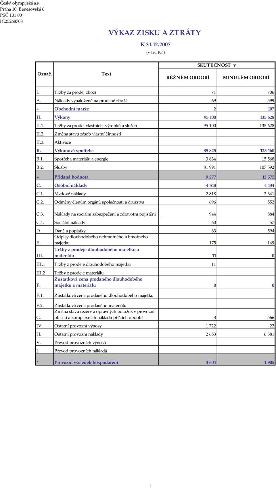 Výkonová spotřeba 85 825 123 160 B.1. Spotřeba materiálu a energie 3 834 15 568 B.2. Služby 81 991 107 592 + Přidaná hodnota 9 277 12 575 C. Osobní náklady 4 518 4 134 C.1. Mzdové náklady 2 818 2 641 C.