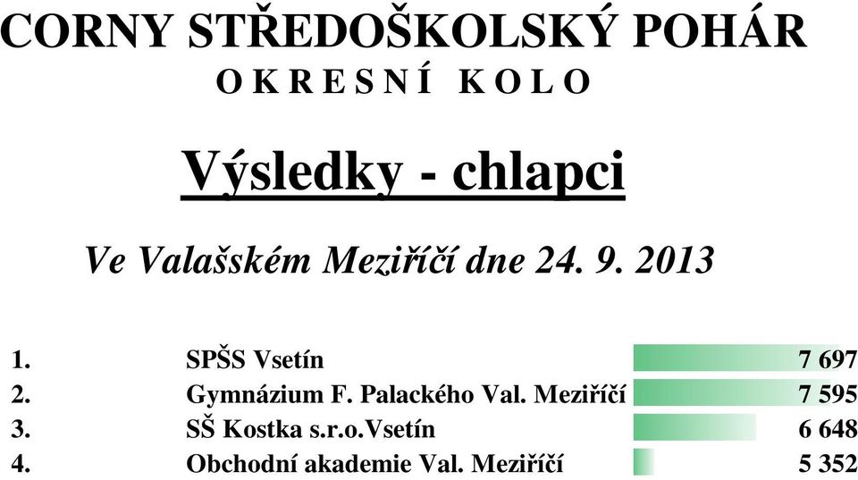 Palackého Val. Meziříčí 7 595 3. SŠ Kostka s.r.o.vsetín 6 648 4.