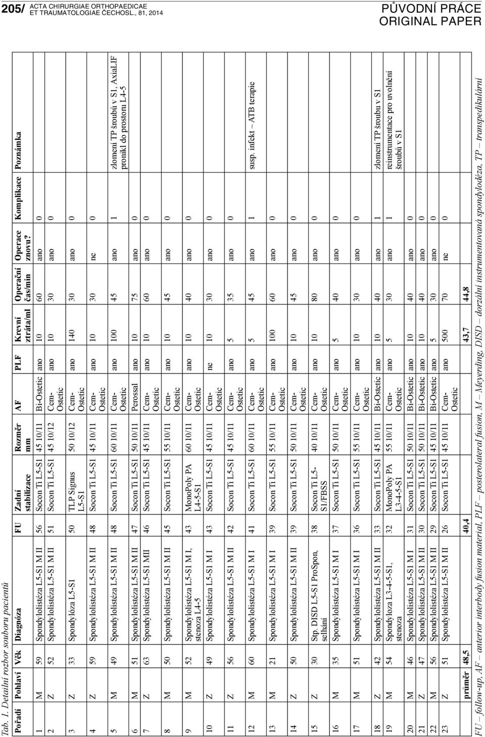 Signus L5-S1 50 10/12 Cem- 4 Z 59 Spondylolistéza L5-S1 M II 48 Socon Ti L5-S1 45 10/11 Cem- 5 M 49 Spondylolistéza L5-S1 M II 48 Socon Ti L5-S1 60 10/11 Cem- ano 140 30 ano 0 ano 10 30 ne 0 6 M 51