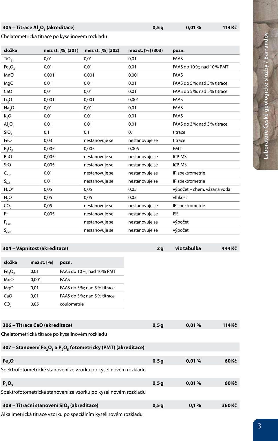 Li 2 O 0,001 0,001 0,001 FAAS Na 2 O 0,01 0,01 0,01 FAAS K 2 O 0,01 0,01 0,01 FAAS Al 2 O 3 0,01 0,01 0,01 FAAS do 3 %; nad 3 % titrace SiO 2 0,1 0,1 0,1 titrace FeO 0,03 nestanovuje se nestanovuje