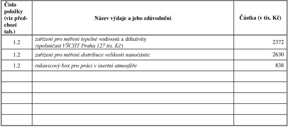 difuzivity (spoluúčast VŠCHT Praha 127 tis. Kč) Částka (v tis. Kč) 1.