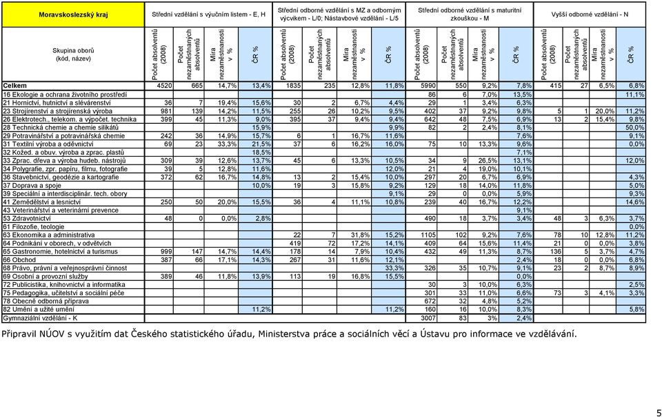 Hornictví, hutnictví a slévárenství 36 7 19,4% 15,6% 30 2 6,7% 4,4% 29 1 3,4% 6,3% 23 Strojírenství a strojírenská výroba 981 139 14,2% 11,5% 255 26 10,2% 9,5% 402 37 9,2% 9,8% 5 1 20,0% 11,2% 26