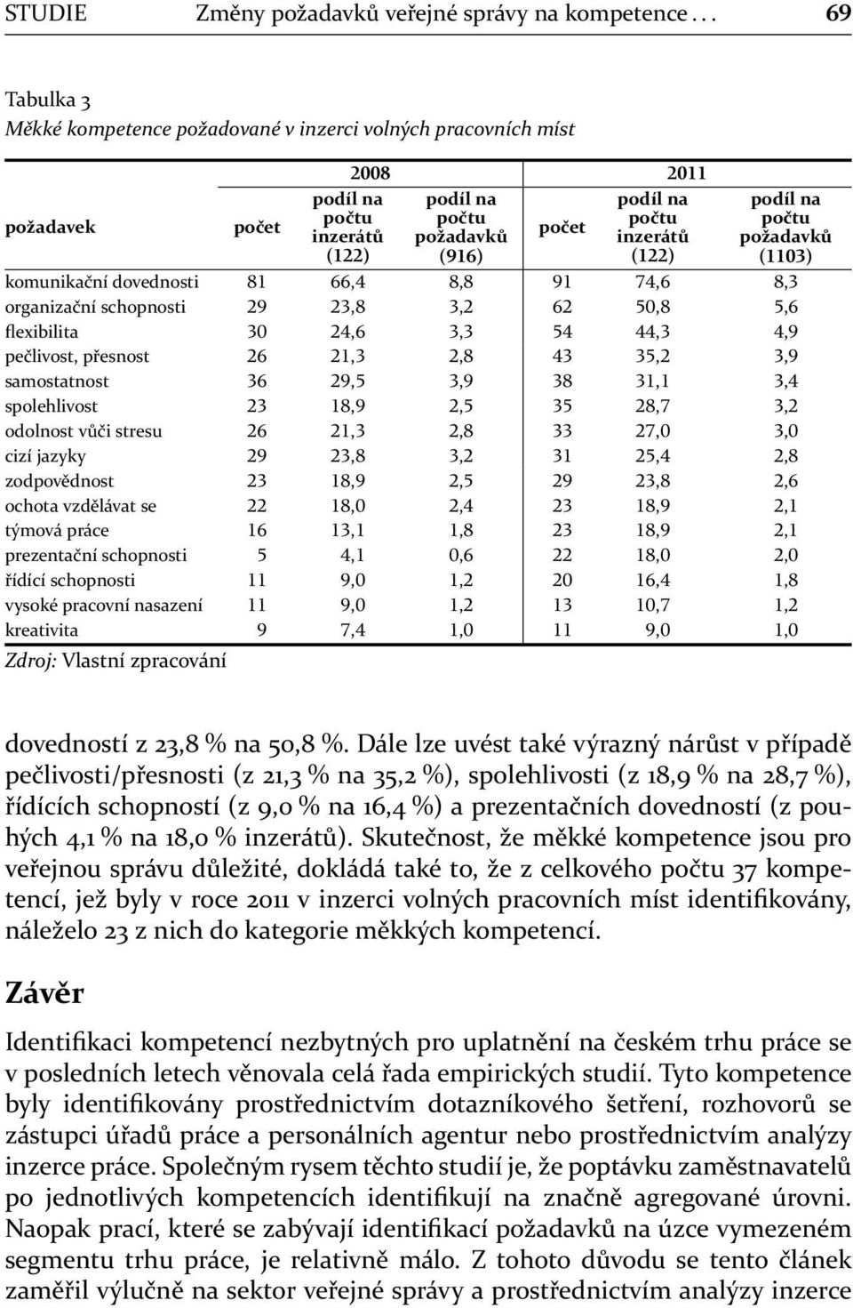 schopnosti,,,, flexibilita,,,, pečlivost, přesnost,,,, samostatnost,,,, spolehlivost,,,, odolnost vůči stresu,,,, cizí jazyky,,,, zodpovědnost,,,, ochota vzdělávat se,,,, týmová práce,,,, prezentační