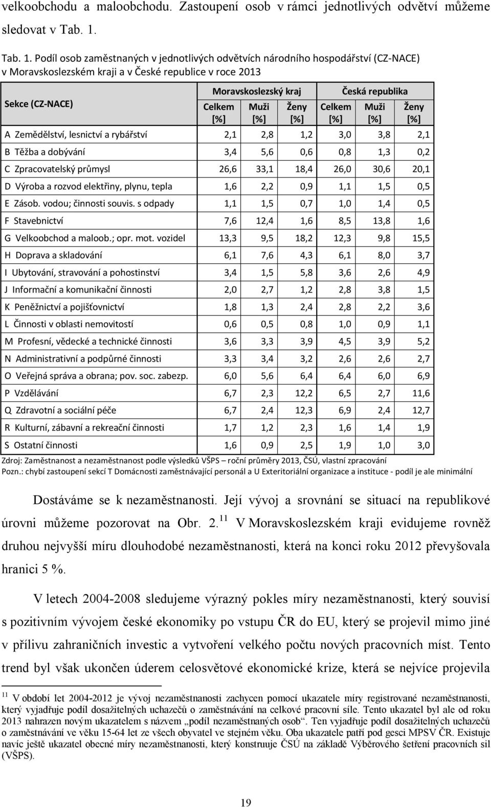 Podíl osob zaměstnaných v jednotlivých odvětvích národního hospodářství (CZ-NACE) v Moravskoslezském kraji a v České republice v roce 2013 Sekce (CZ-NACE) Moravskoslezský kraj Celkem [%] Muži [%]