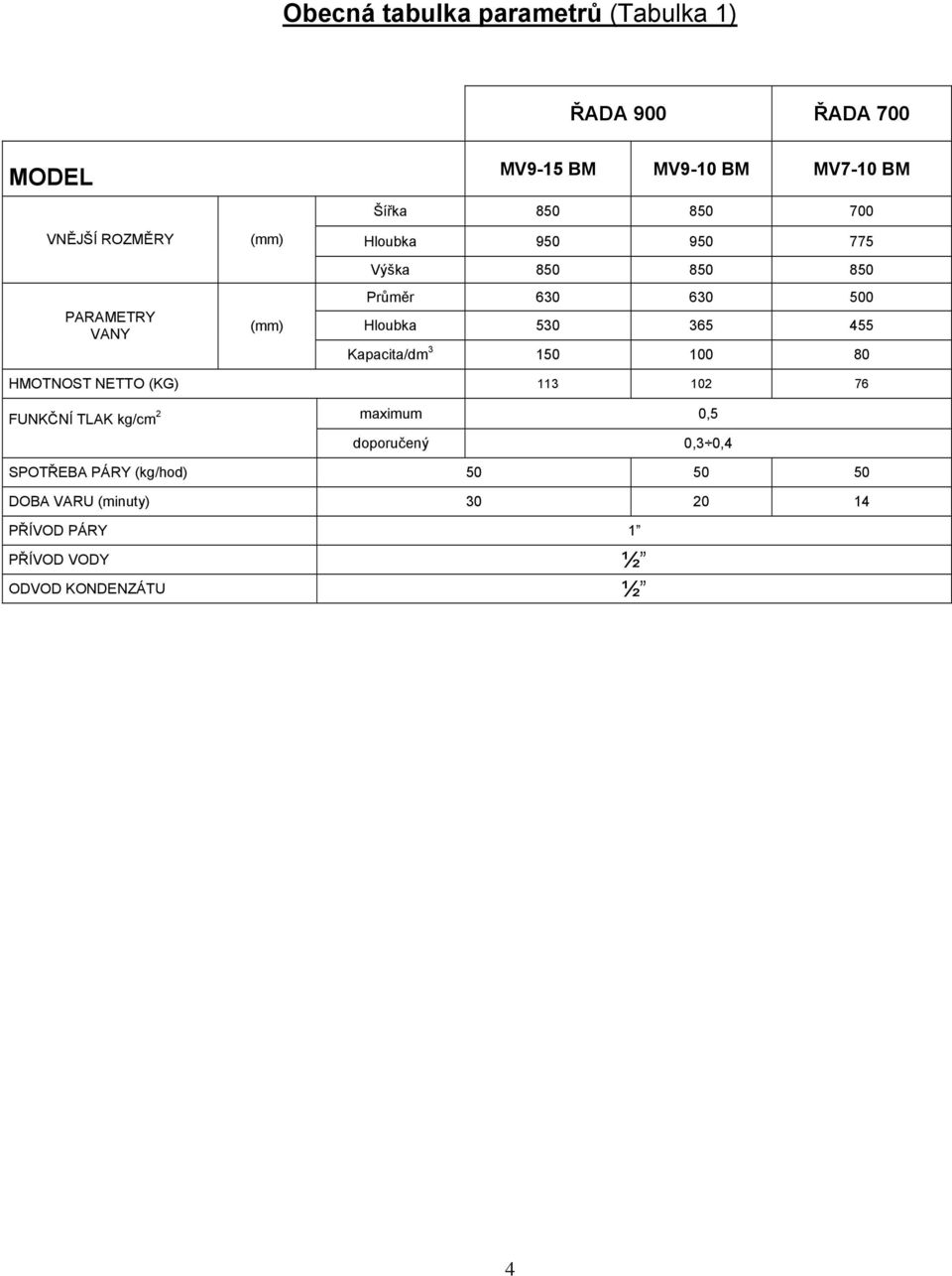 530 365 455 Kapacita/dm 3 150 100 80 HMOTNOST NETTO (KG) 113 102 76 FUNKČNÍ TLAK kg/cm 2 maximum 0,5