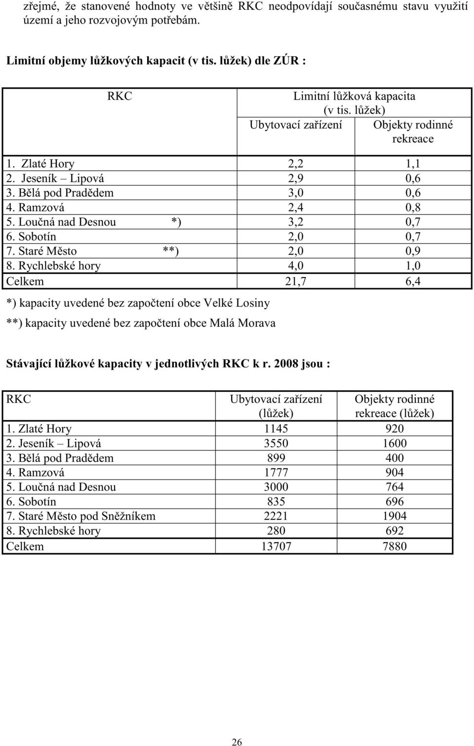 Ramzová 2,4 0,8 5. Lou ná nad Desnou *) 3,2 0,7 6. Sobotín 2,0 0,7 7. Staré M sto **) 2,0 0,9 8.