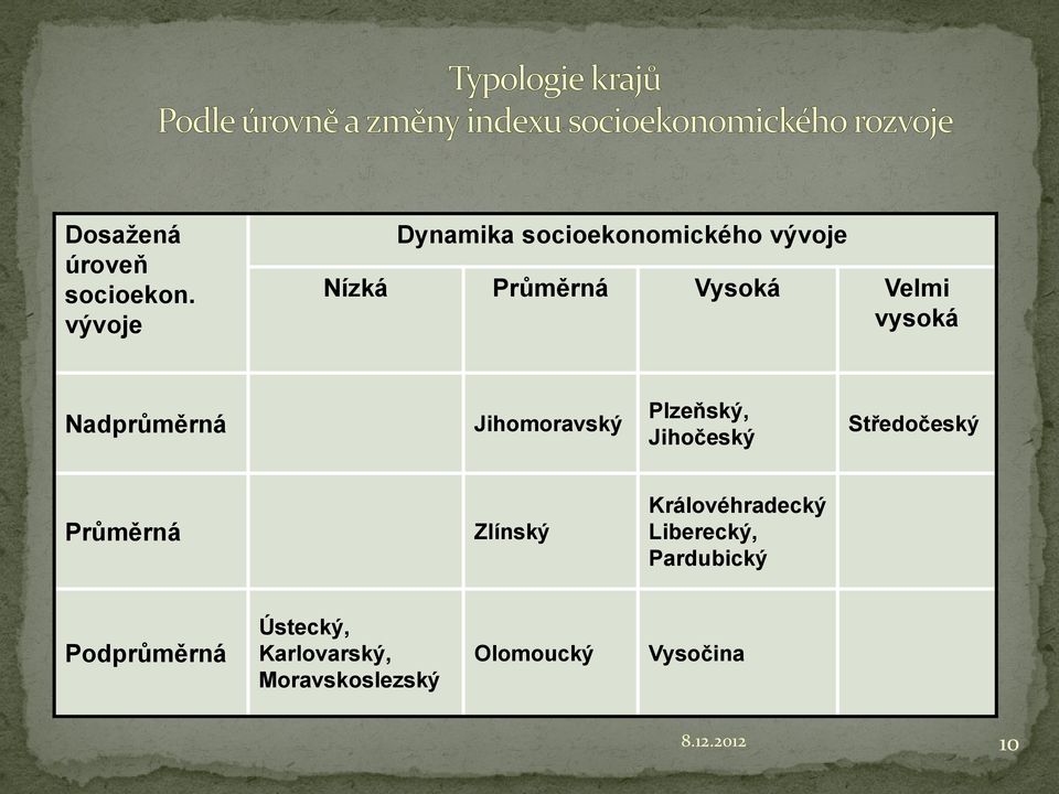 vysoká Nadprůměrná Jihomoravský Plzeňský, Jihočeský Středočeský Průměrná