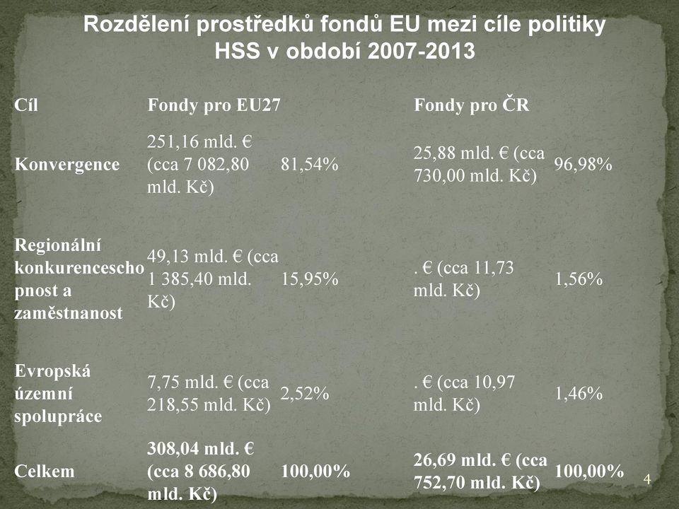 (cca konkurencescho 1 385,40 mld. 15,95% pnost a Kč) zaměstnanost. (cca 11,73 mld.