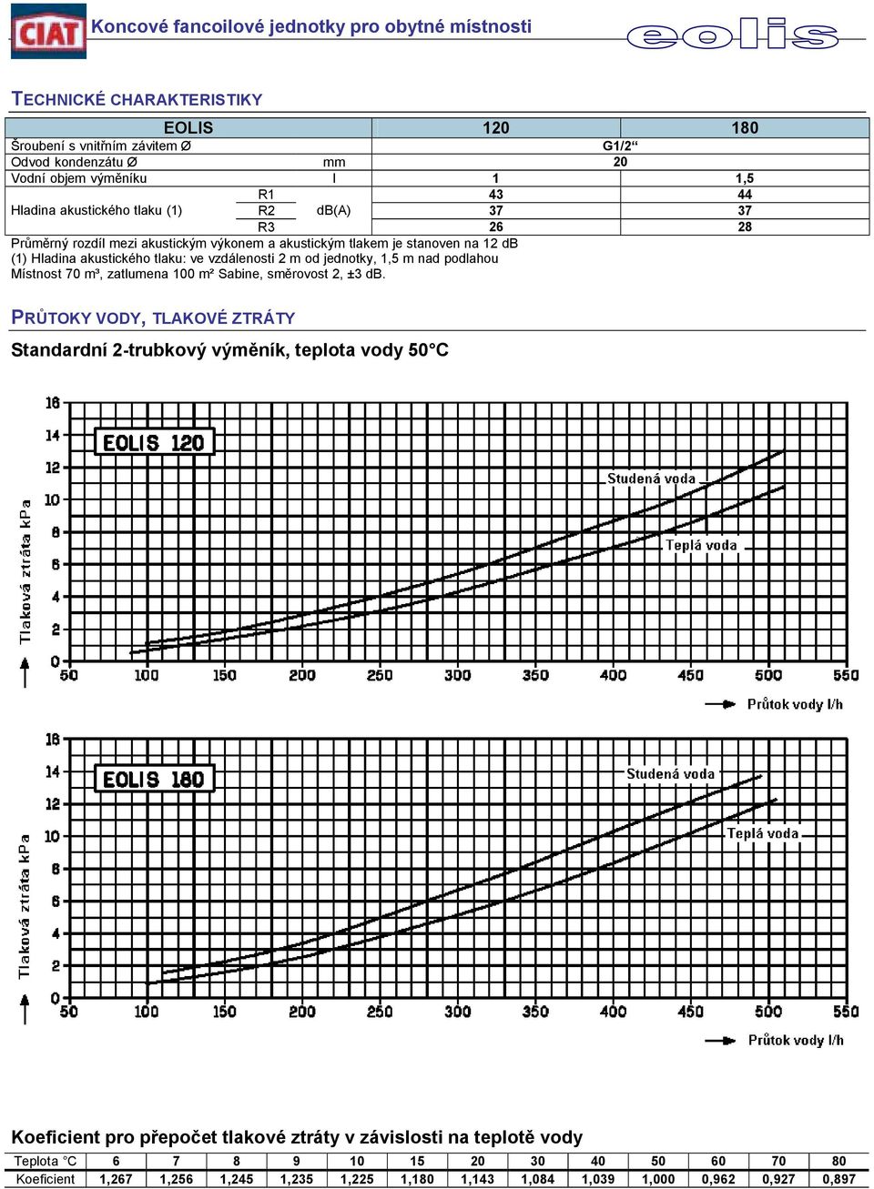 nad podlahou Místnost 70 m³, zatlumena 100 m² Sabine, směrovost 2, ±3 db.