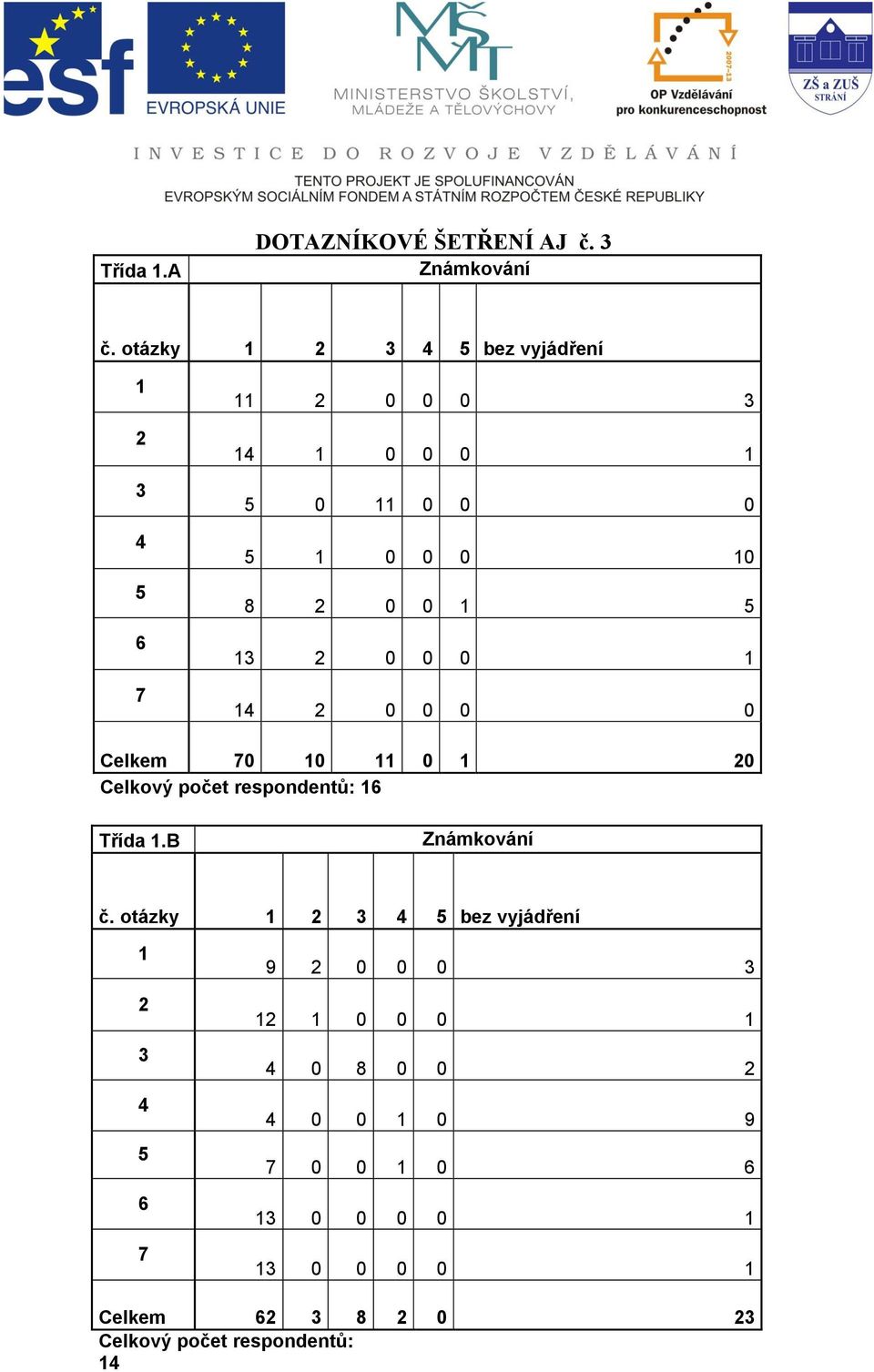 respondentů: Třída.B Známkování č.