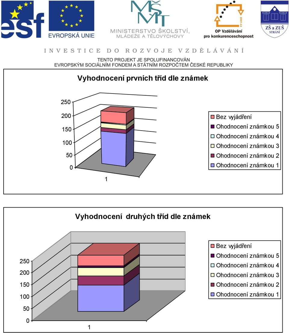 Vyhodnocení druhých tříd dle známek Ohodnocení