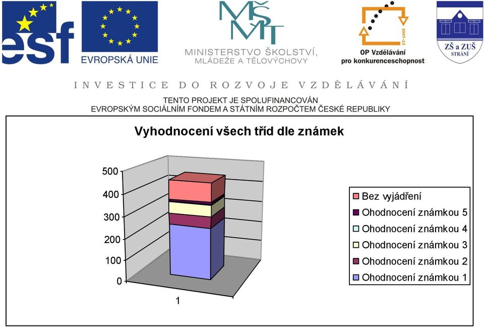 známkou Ohodnocení