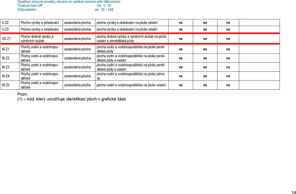 (1) kód, který umožňuje identifikaci ploch v grafické části plocha drobné výroby a výrobních služeb na ploše ostatní a zemědělské půdy plocha vodní a vodohospodářská na ploše zemědělské půdy plocha