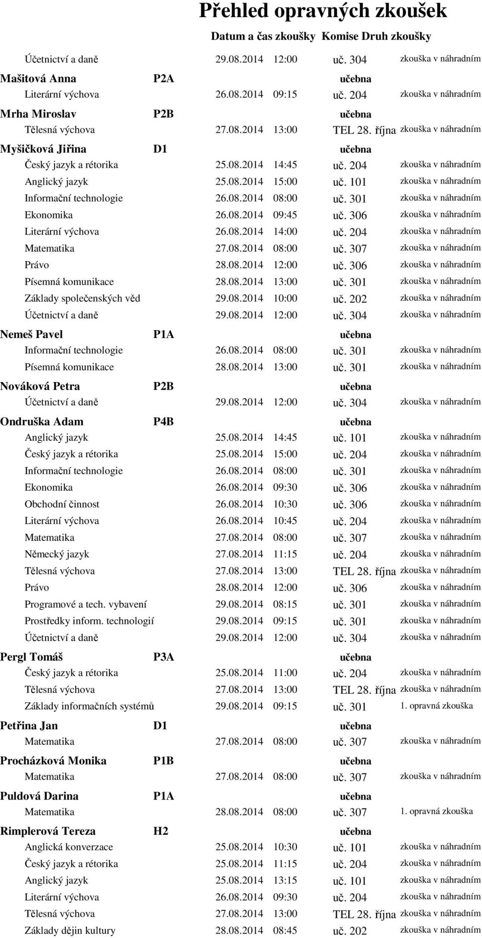 204 zkouška v náhradním Nemeš Pavel P1A učebna Nováková Petra P2B učebna Účetnictví a daně 29.08.2014 12:00 zkouška v náhradním uč. 304 Ondruška Adam P4B učebna Anglický jazyk 25.08.2014 14:45 uč.