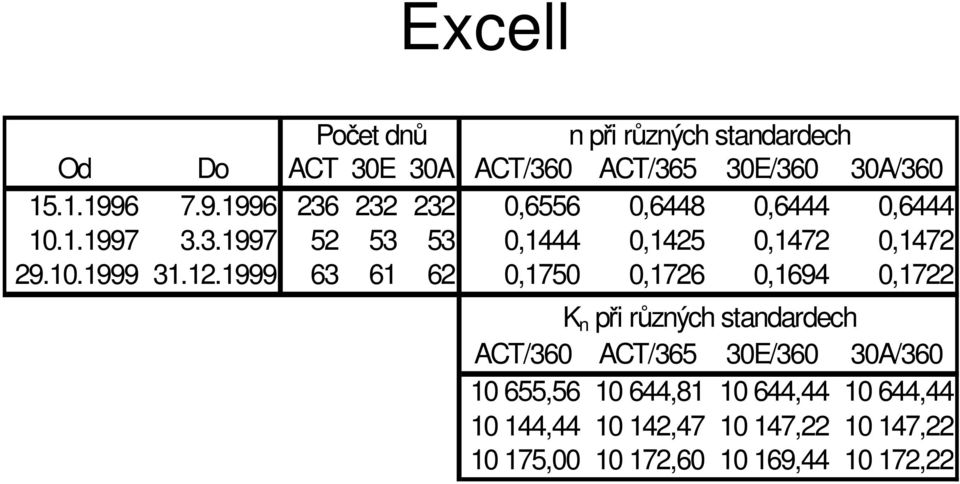 12.1999 63 61 62,175,1726,1694,1722 při růzých stadardech ACT/36 ACT/365 3E/36 3A/36 1 655,56 1