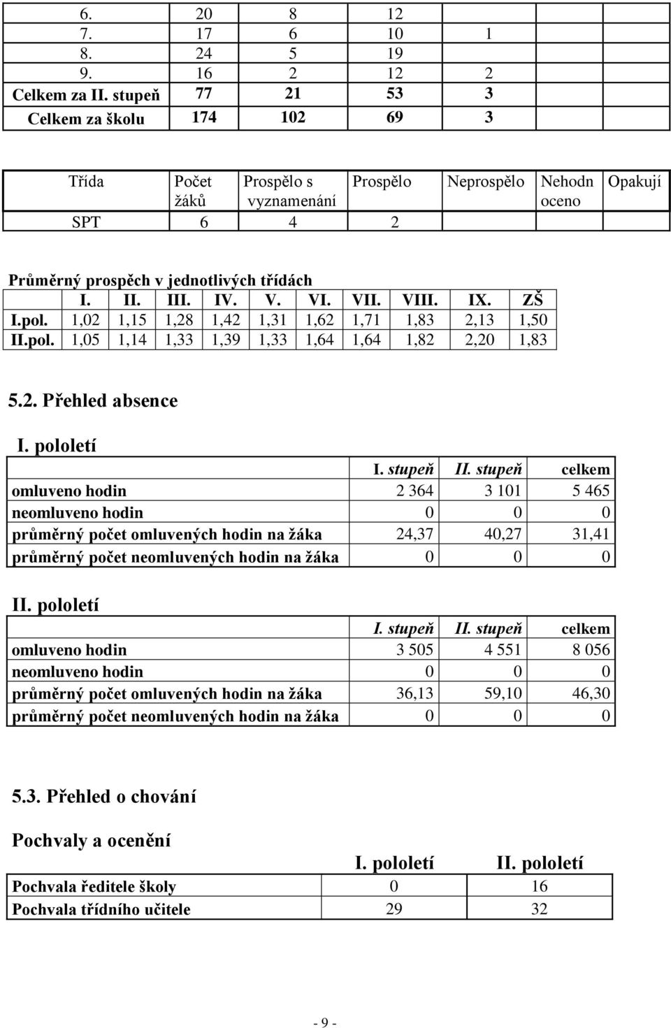VI. VII. VIII. IX. ZŠ I.pol. 1,02 1,15 1,28 1,42 1,31 1,62 1,71 1,83 2,13 1,50 II.pol. 1,05 1,14 1,33 1,39 1,33 1,64 1,64 1,82 2,20 1,83 5.2. Přehled absence I. pololetí I. stupeň II.