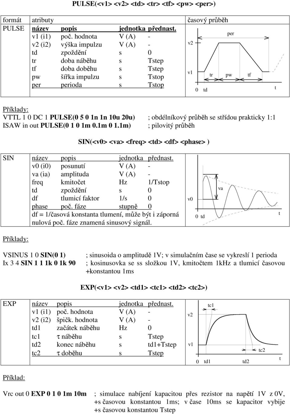 1u 2u) ; obdélníkový průběh se sřídou prakicky 1:1 ISAW in ou PULSE( 1 1m.1m 1.1m) ; piloviý průběh SIN(<v> <va> <freq> <d> <df> <phase> ) SIN název popis jednoka přednas.