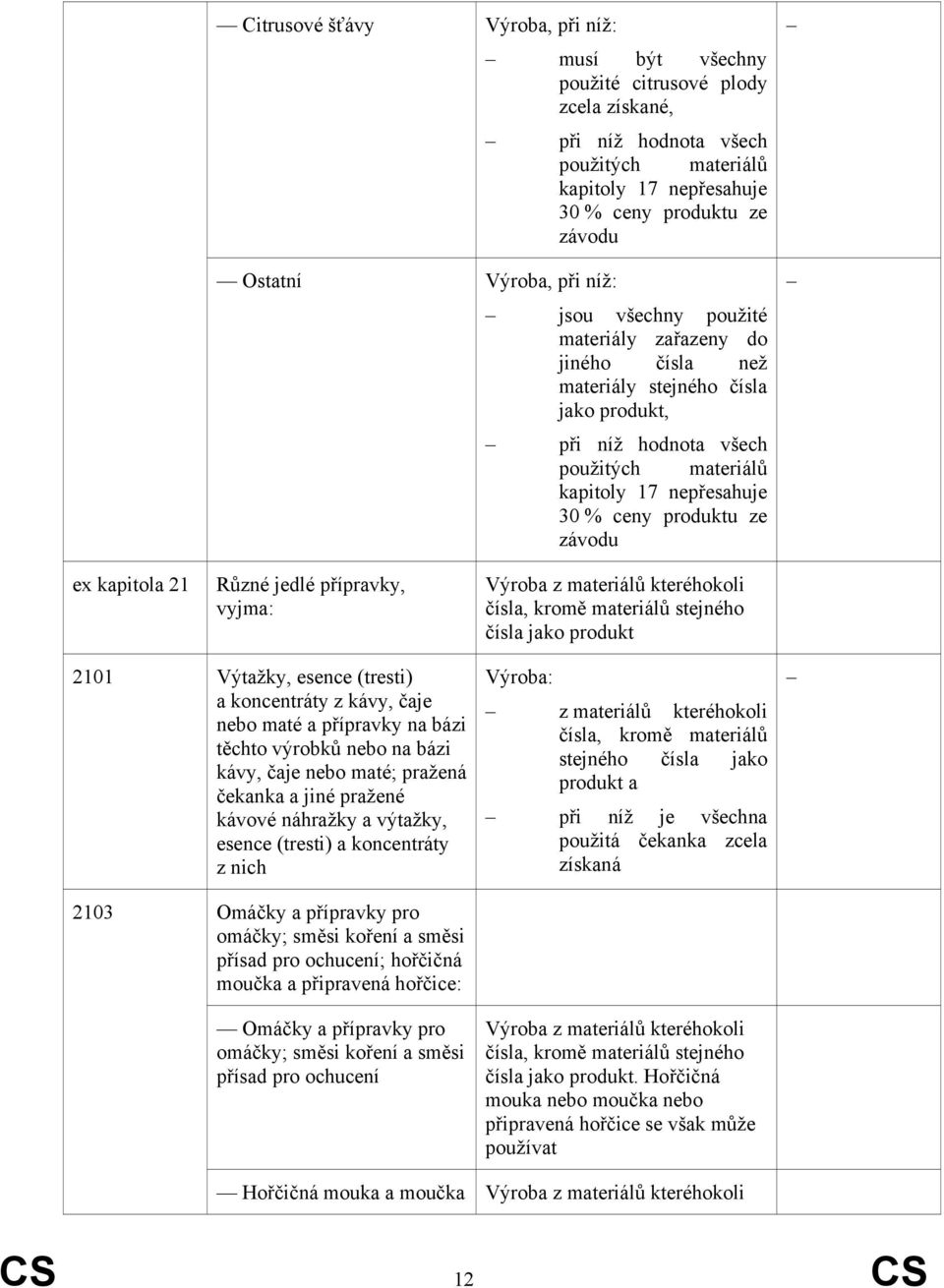 přípravky na bázi těchto výrobků na bázi kávy, čaje maté; pražená čekanka a jiné pražené kávové náhražky a výtažky, esence (tresti) a koncentráty z nich Výroba: z kteréhokoli čísla, kromě produkt a