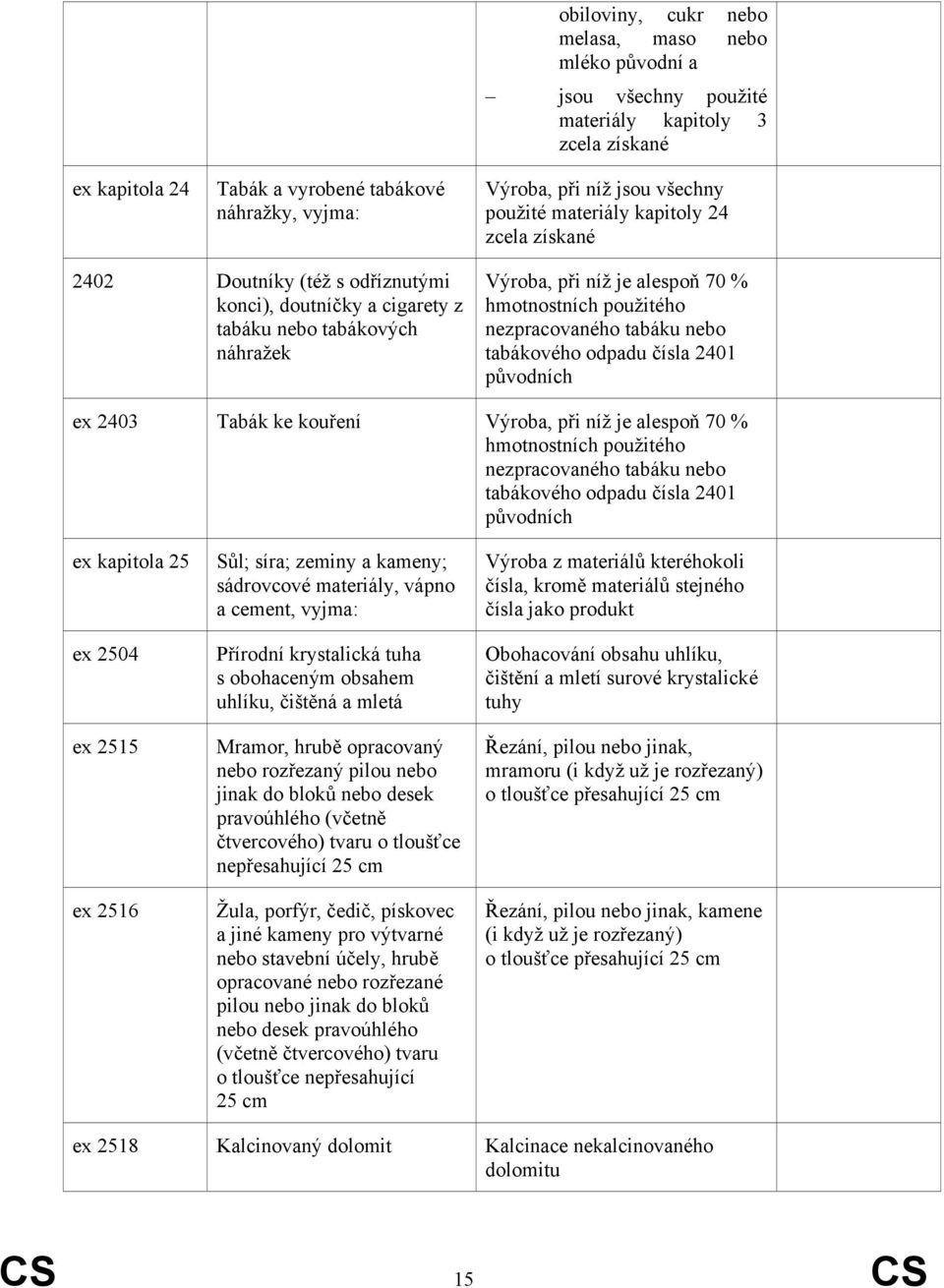 původních ex 2403 Tabák ke kouření je alespoň 70 % hmotnostních použitého nezpracovaného tabáku tabákového odpadu čísla 2401 původních ex kapitola 25 ex 2504 ex 2515 ex 2516 Sůl; síra; zeminy a