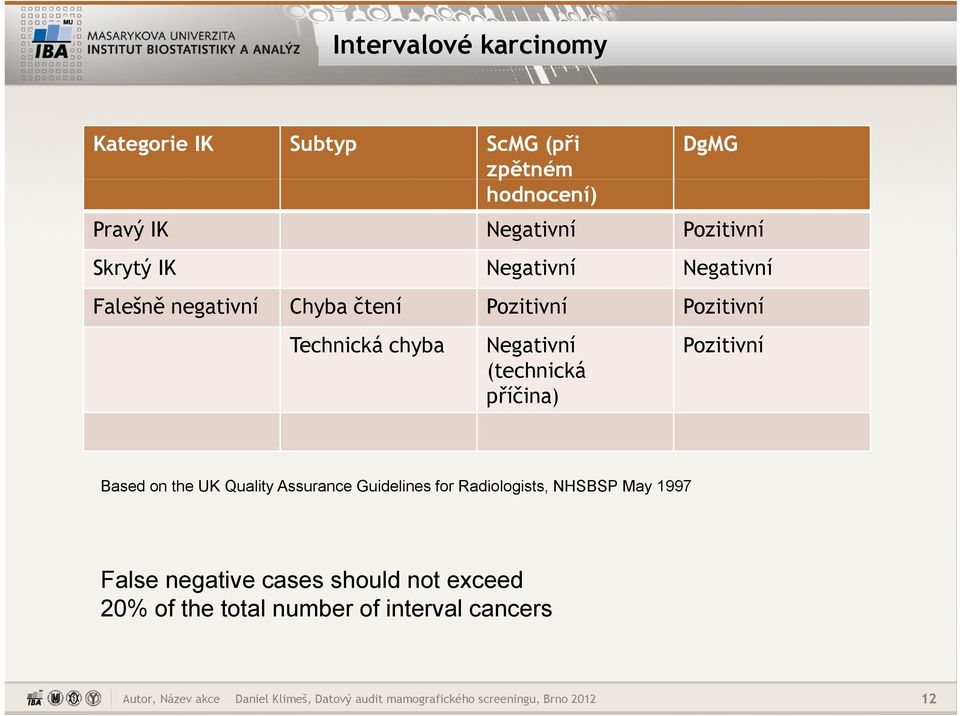 příčina) Based on the UK Quality Assurance Guidelines for Radiologists, NHSBSP May 1997 False negative cases should not