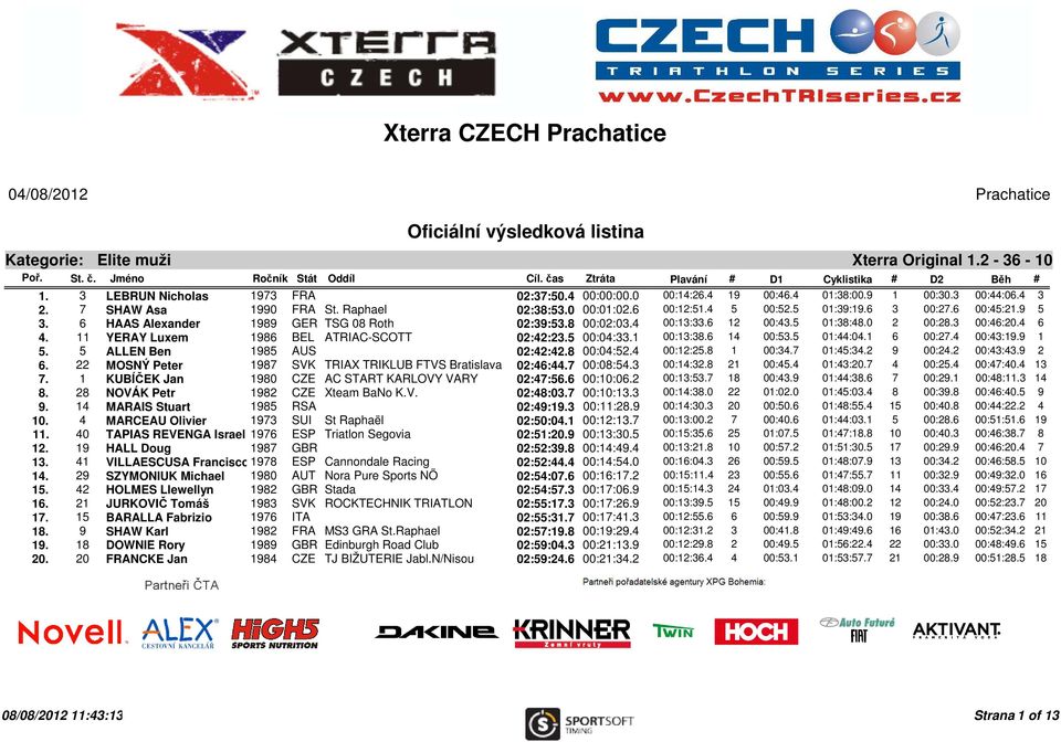 4 6 4. 11 YERAY Luxem 1986 BEL ATRIAC-SCOTT 02:42:23.5 00:04:33.1 00:13:38.6 14 00:53.5 01:44:04.1 6 00:27.4 00:43:19.9 1 5. 5 ALLEN Ben 1985 AUS 02:42:42.8 00:04:52.4 00:12:25.8 1 00:34.7 01:45:34.