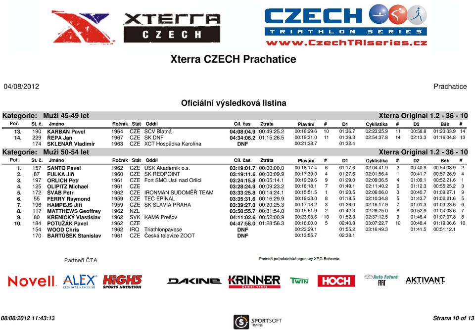 4 Kategorie: Muži 50-54 let Xterra Original 1.2-36 - 10 1. 157 SANTO Pavel 1962 CZE USK Akademik o.s. 03:19:01.7 00:00:00.0 00:18:17.4 6 01:17.6 02:04:41.9 2 00:40.9 00:54:03.9 2 2.