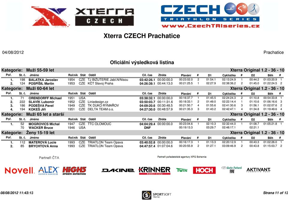 71 ORENDORFF Michael 1951 USA 03:38:32.1 00:00:00.0 00:16:37.7 1 01:45.5 02:24:24.3 2 01:10.8 00:54:33.8 1 2. 222 SLAVÍK Lubomír 1952 CZE Liniedesign.cz 03:50:03.7 00:11:31.6 00:18:33.1 2 01:49.