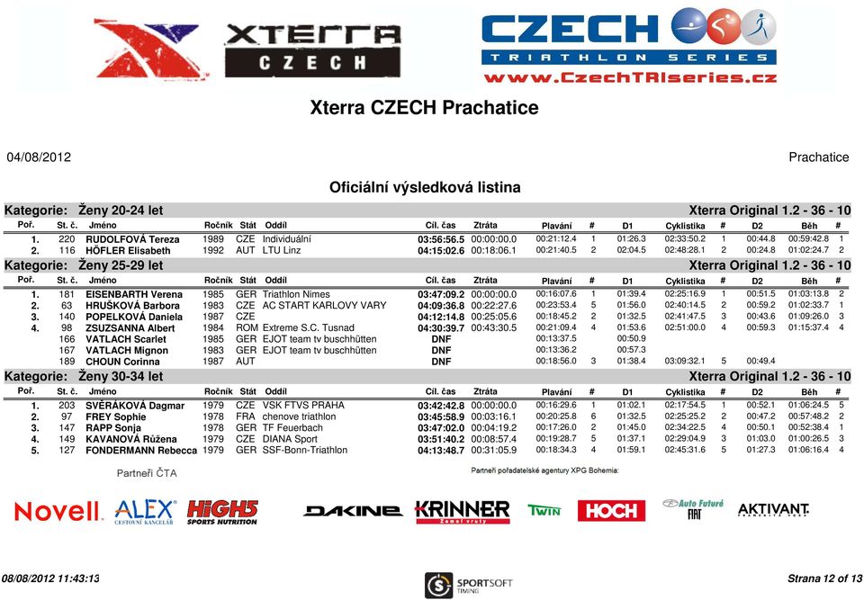 181 EISENBARTH Verena 1985 GER Triathlon Nimes 03:47:09.2 00:00:00.0 00:16:07.6 1 01:39.4 02:25:16.9 1 00:51.5 01:03:13.8 2 2. 63 HRUŠKOVÁ Barbora 1983 CZE AC START KARLOVY VARY 04:09:36.8 00:22:27.