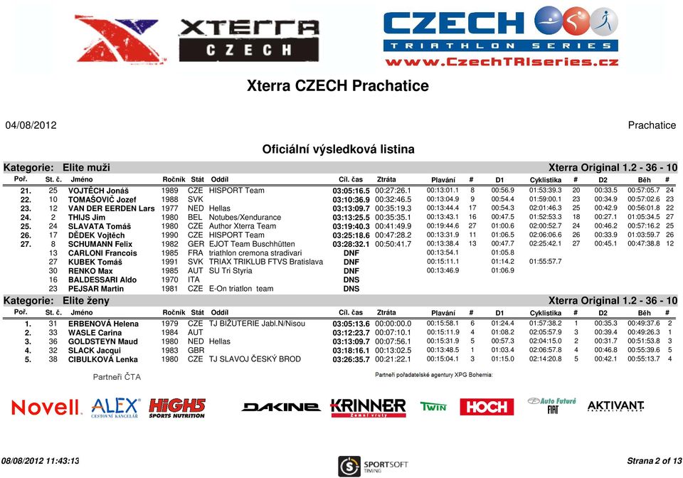 3 02:01:46.3 25 00:42.9 00:56:01.8 22 24. 2 THIJS Jim 1980 BEL Notubes/Xendurance 03:13:25.5 00:35:35.1 00:13:43.1 16 00:47.5 01:52:53.3 18 00:27.1 01:05:34.5 27 25.