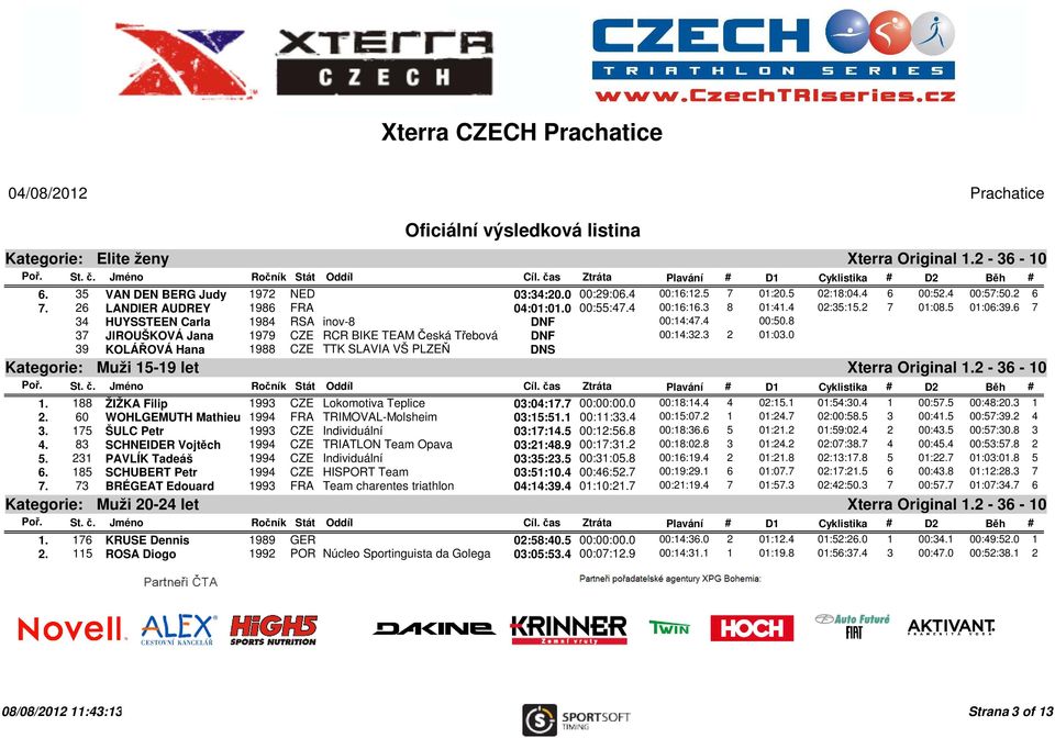 0 39 KOLÁŘOVÁ Hana 1988 CZE TTK SLAVIA VŠ PLZEŇ DNS Kategorie: Muži 15-19 let Xterra Original 1.2-36 - 10 1. 188 ŽIŽKA Filip 1993 CZE Lokomotiva Teplice 03:04:17.7 00:00:00.0 00:18:14.4 4 02:15.