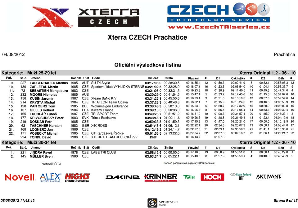 5 00:19:23.3 18 01:38.9 02:11:40.5 11 00:49.3 00:47:34.0 4 12. 232 MOORE Nicholas 1985 AUS 03:30:29.0 00:41:54.5 00:15:47.1 5 01:33.2 02:17:45.6 16 01:15.5 00:54:07.6 10 13.