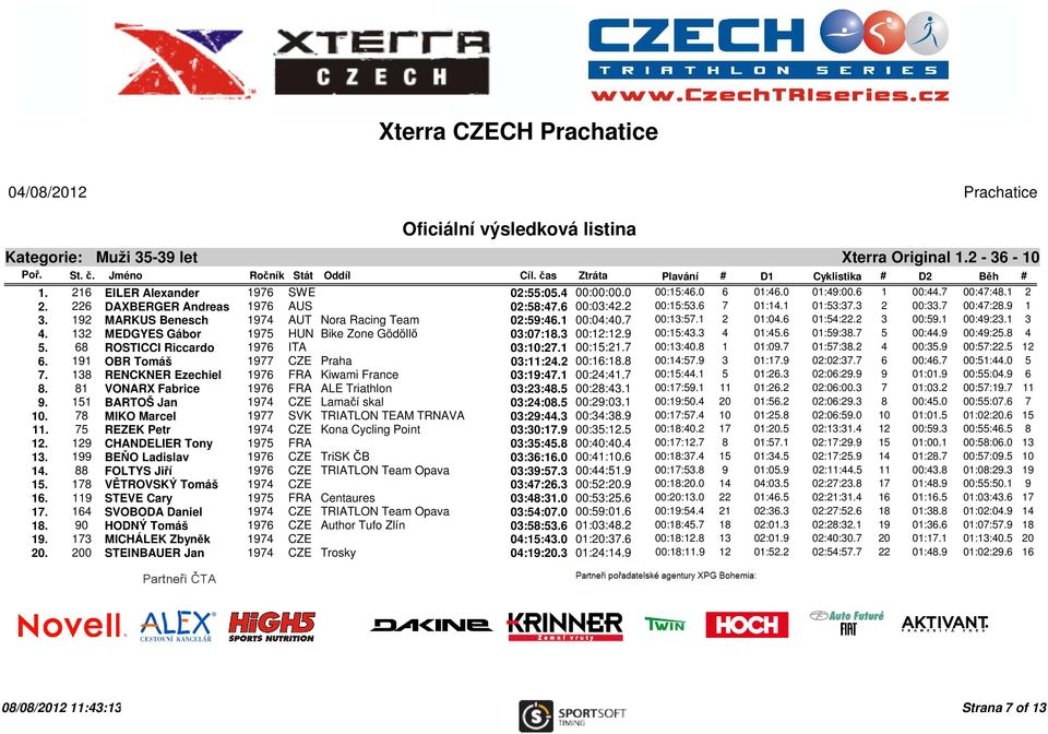 6 01:54:22.2 3 00:59.1 00:49:23.1 3 4. 132 MEDGYES Gábor 1975 HUN Bike Zone Gödöllő 03:07:18.3 00:12:12.9 00:15:43.3 4 01:45.6 01:59:38.7 5 00:44.9 00:49:25.8 4 5.
