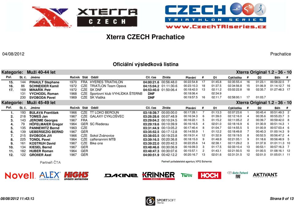 0 13 02:11.2 03:02:22.8 18 02:35.7 01:27:48.3 17 131 VYCHODIL Roman 1968 CZE Sportovní klub VYHLÍDKA ŠTERNBERK 00:18:06.4 02:34.9 230 SVOBODA Pavel 1969 CZE SK Vlaška 00:19:57.5 16 02:11.7 02:58:00.