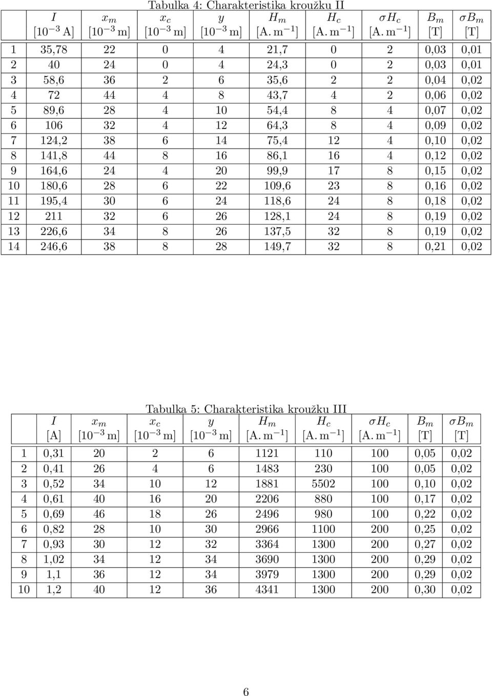 m 1 ] [T] [T] 1 35,78 22 0 4 21,7 0 2 0,03 0,01 2 40 24 0 4 24,3 0 2 0,03 0,01 3 58,6 36 2 6 35,6 2 2 0,04 0,02 4 72 44 4 8 43,7 4 2 0,06 0,02 5 89,6 28 4 10 54,4 8 4 0,07 0,02 6 106 32 4 12 64,3 8 4