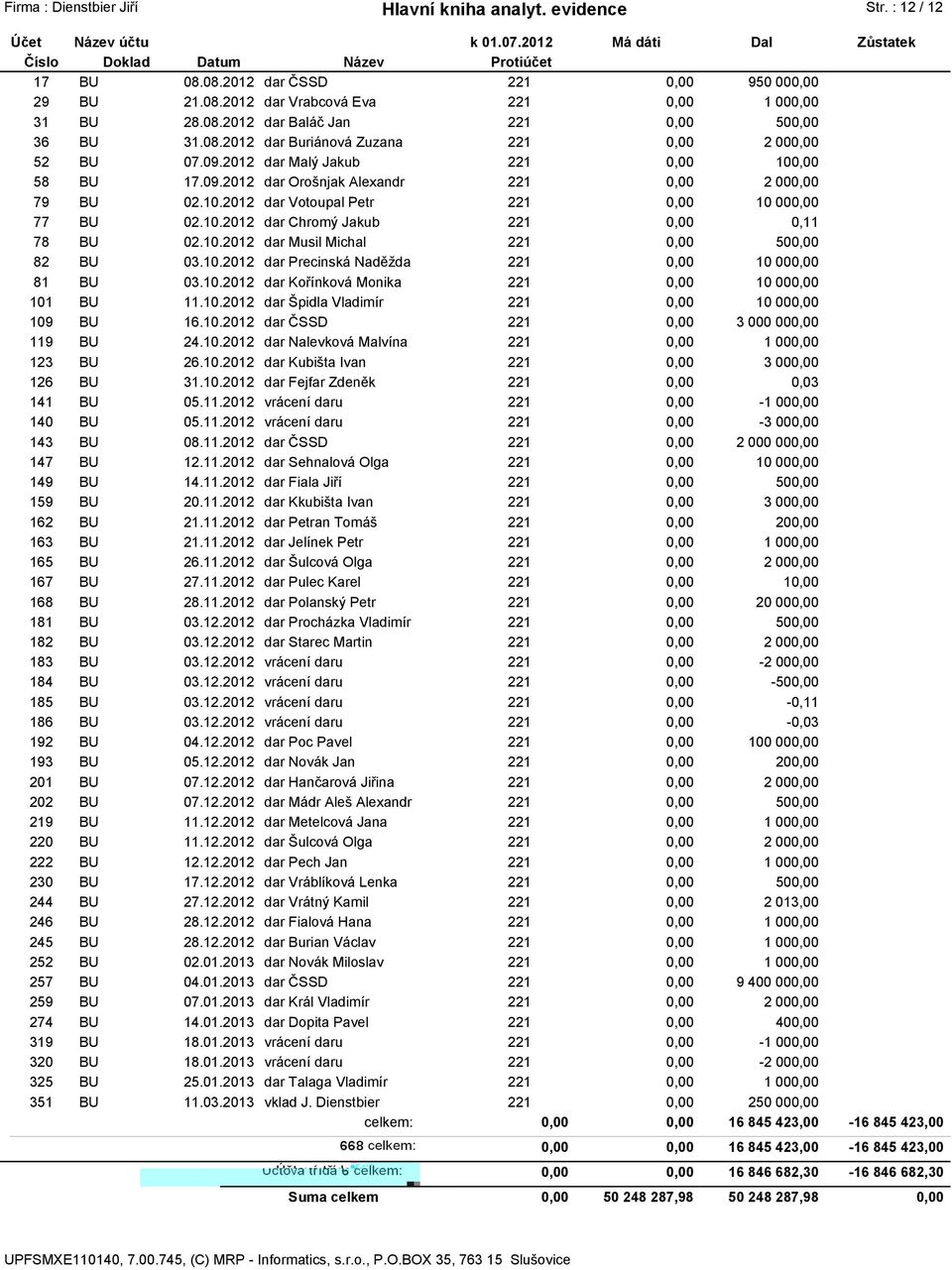 10.2012 dar Precinská Naděžda 221 10 00 81 BU 03.10.2012 dar Kořínková Monika 221 10 00 101 BU 11.10.2012 dar Špidla Vladimír 221 10 00 109 BU 16.10.2012 dar ČSSD 221 3 000 00 119 BU 24.10.2012 dar Nalevková Malvína 221 1 00 123 BU 26.