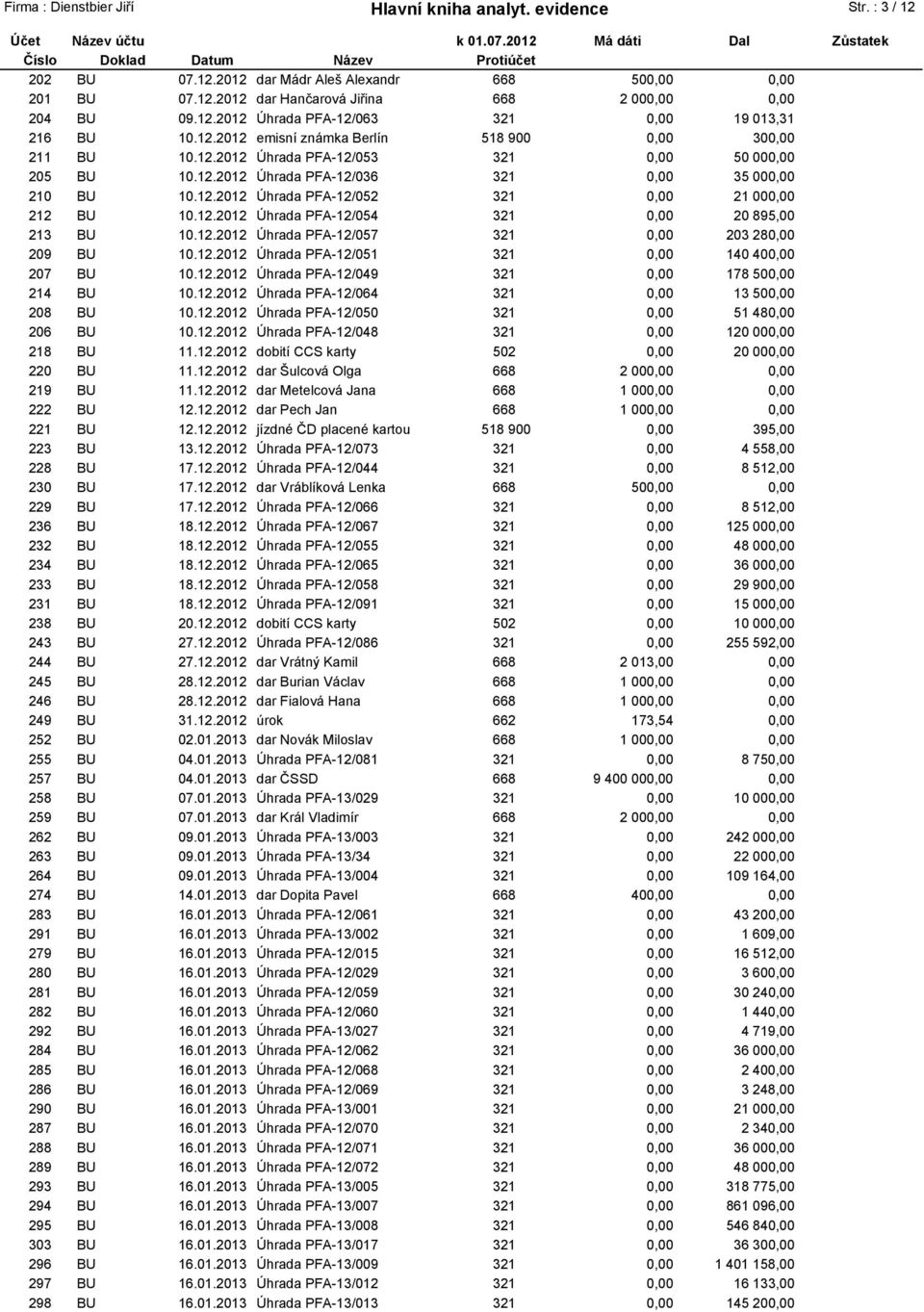 12.2012 Úhrada PFA-12/057 321 203 28 209 BU 10.12.2012 Úhrada PFA-12/051 321 140 40 207 BU 10.12.2012 Úhrada PFA-12/049 321 178 50 214 BU 10.12.2012 Úhrada PFA-12/064 321 13 50 208 BU 10.12.2012 Úhrada PFA-12/050 321 51 48 206 BU 10.