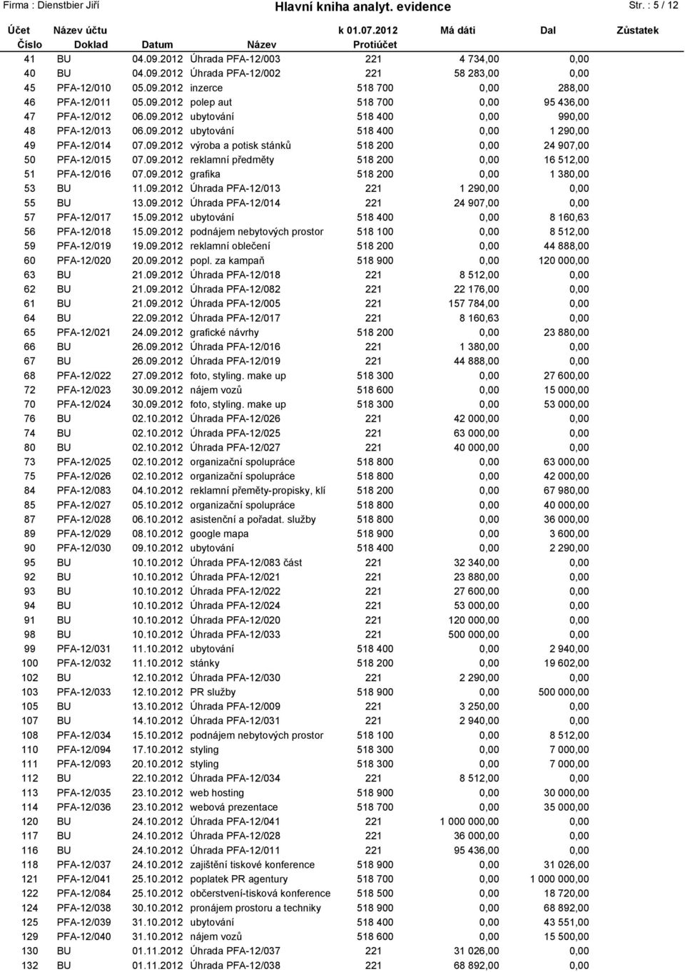 09.2012 reklamní předměty 518 200 16 512,00 51 PFA-12/016 07.09.2012 grafika 518 200 1 38 53 BU 11.09.2012 Úhrada PFA-12/013 221 1 29 55 BU 13.09.2012 Úhrada PFA-12/014 221 24 907,00 57 PFA-12/017 15.